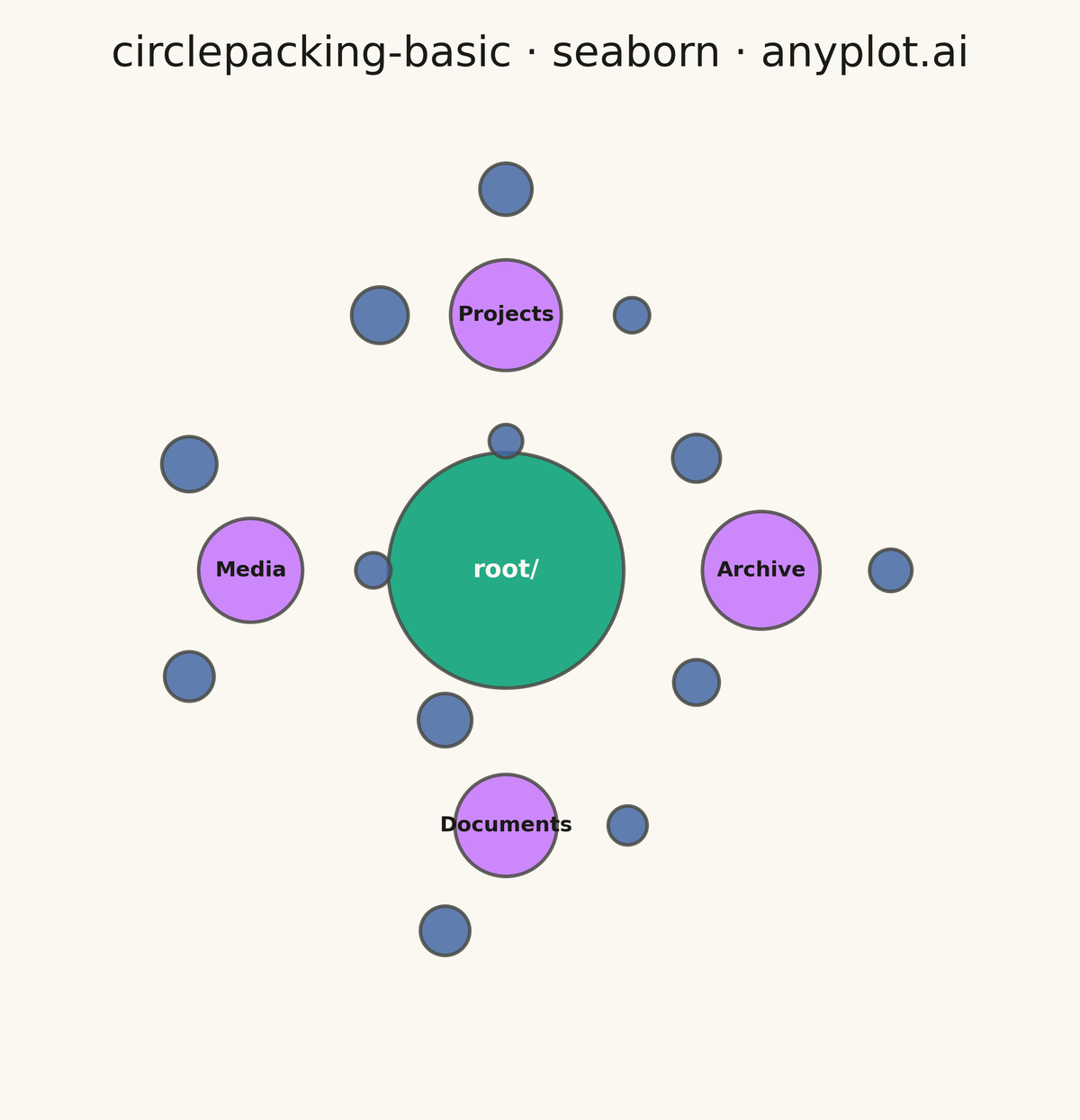 Circle Packing Chart rendered with Seaborn