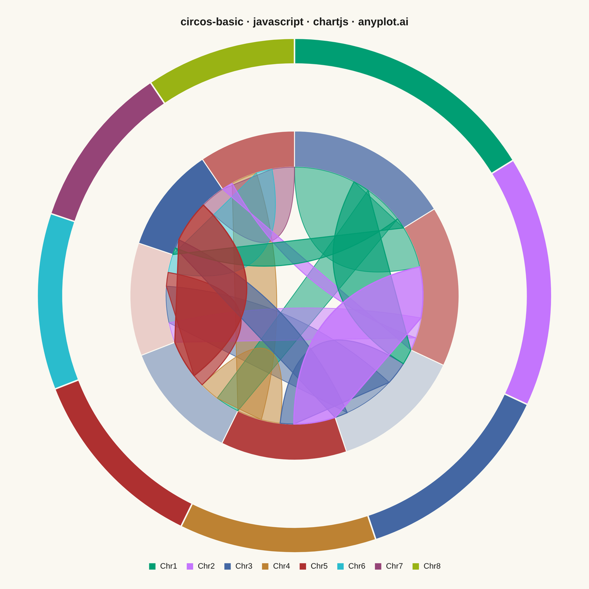 Circos Plot rendered with Chart.js
