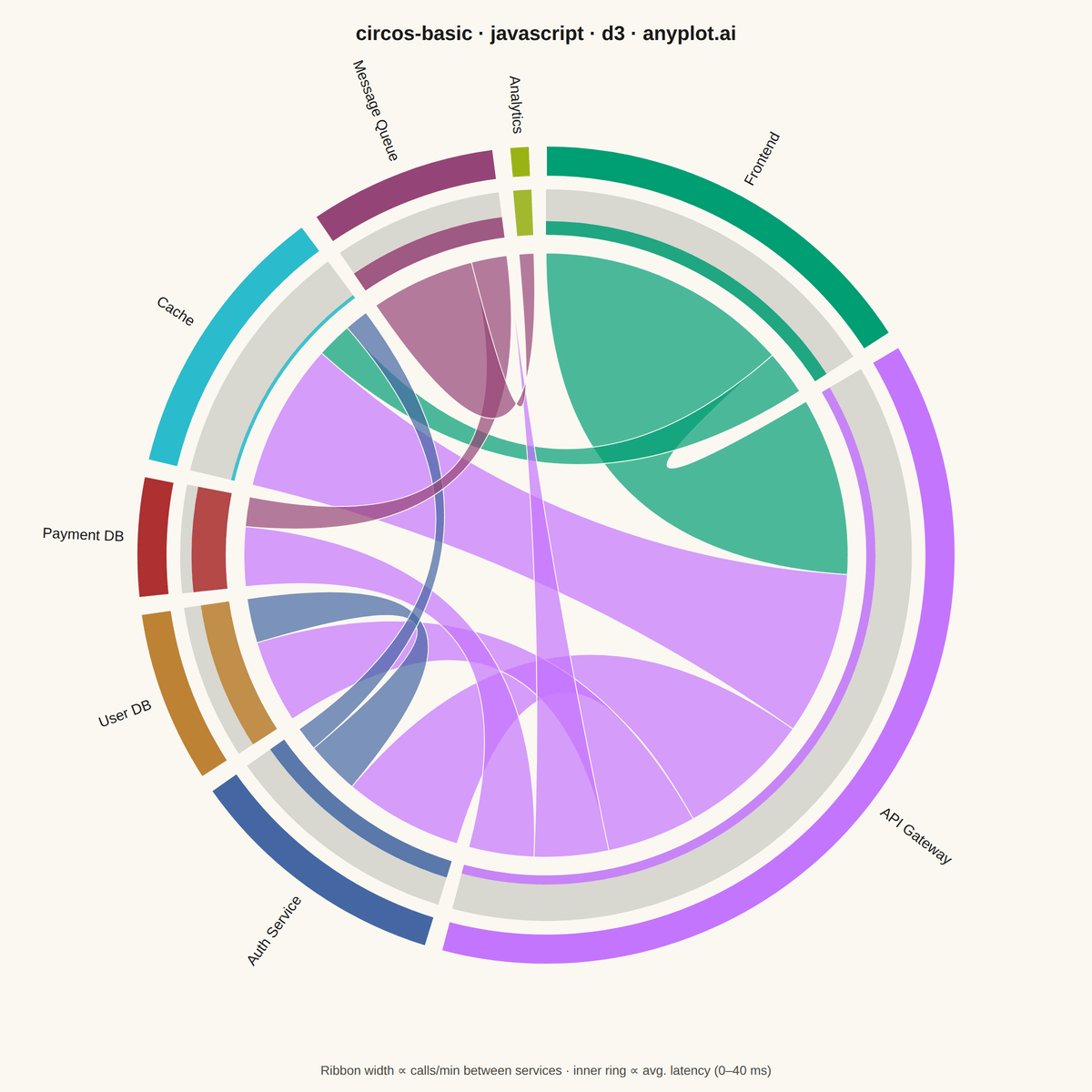 Circos Plot rendered with D3.js