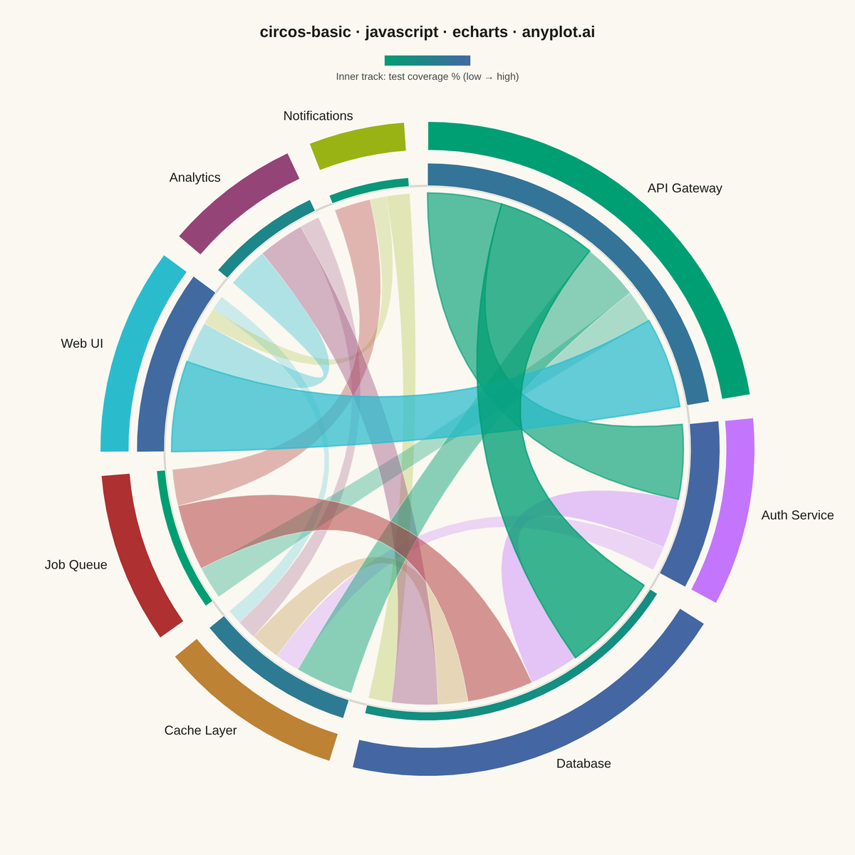 Circos Plot rendered with Apache ECharts