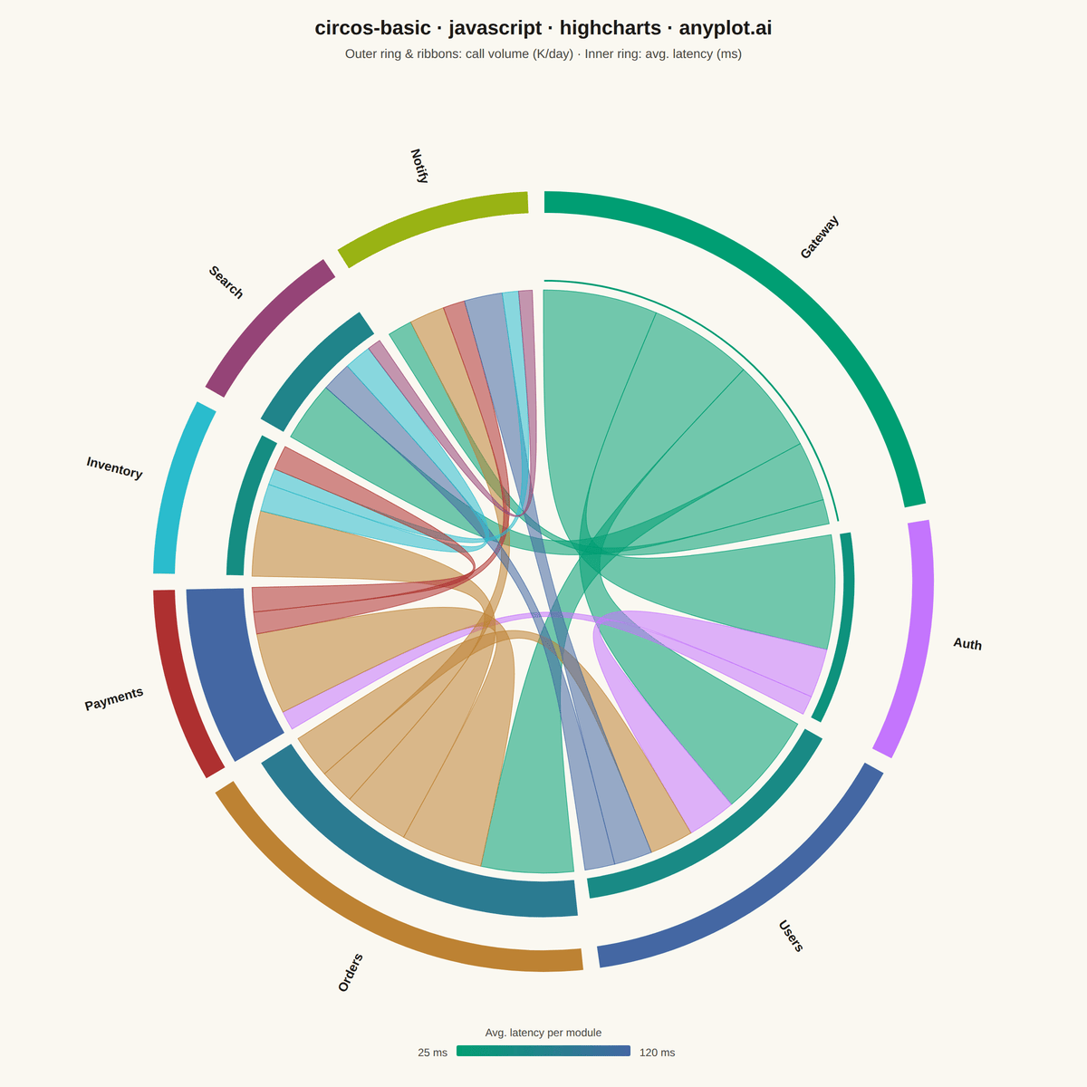 Circos Plot rendered with Highcharts