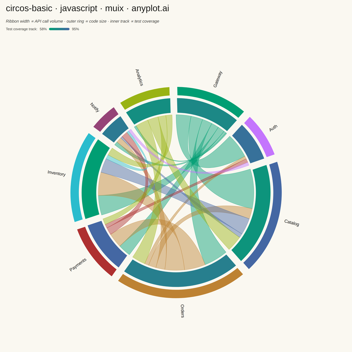 Circos Plot rendered with MUI X Charts