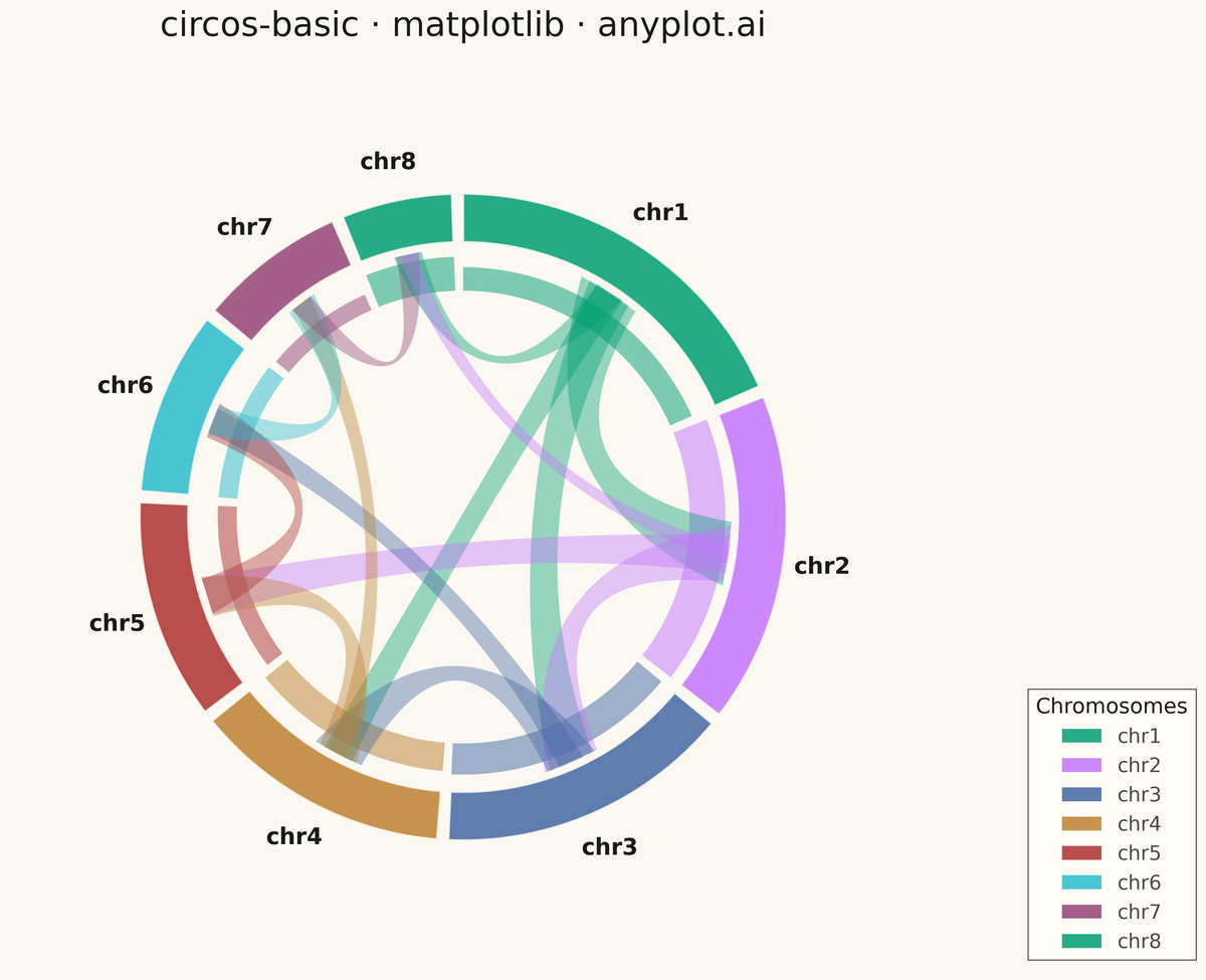 Circos Plot rendered with Matplotlib