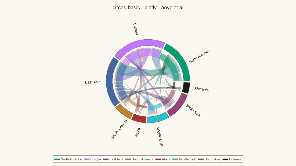 Circos Plot rendered with Plotly