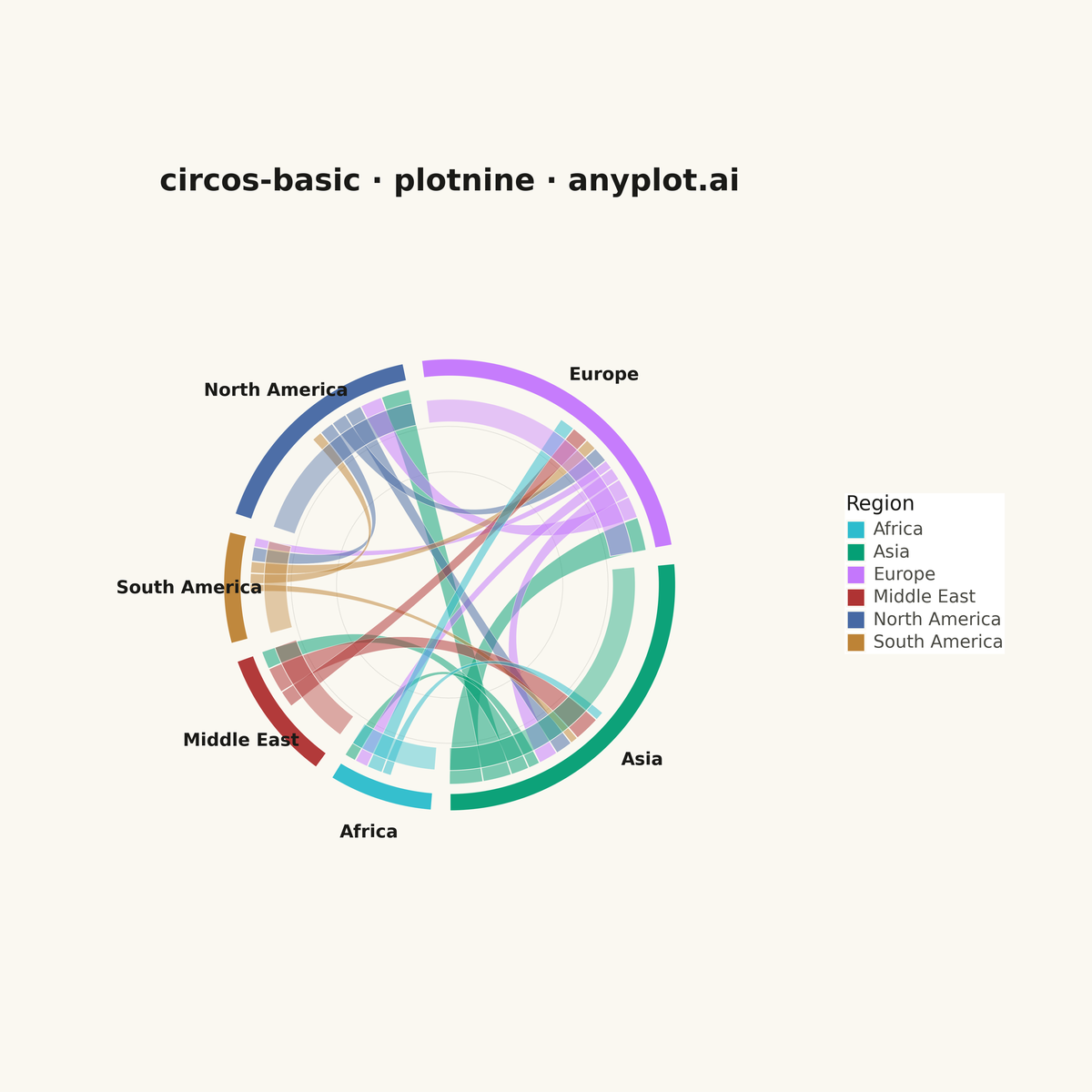 Circos Plot rendered with plotnine