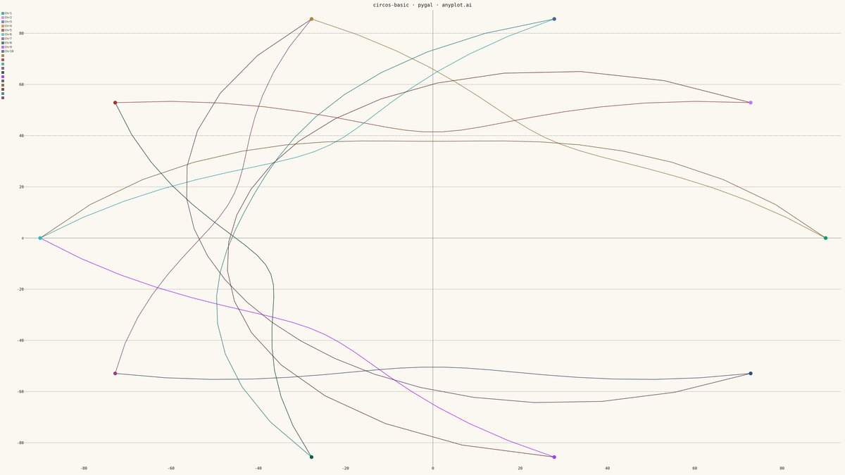 Circos Plot rendered with Pygal