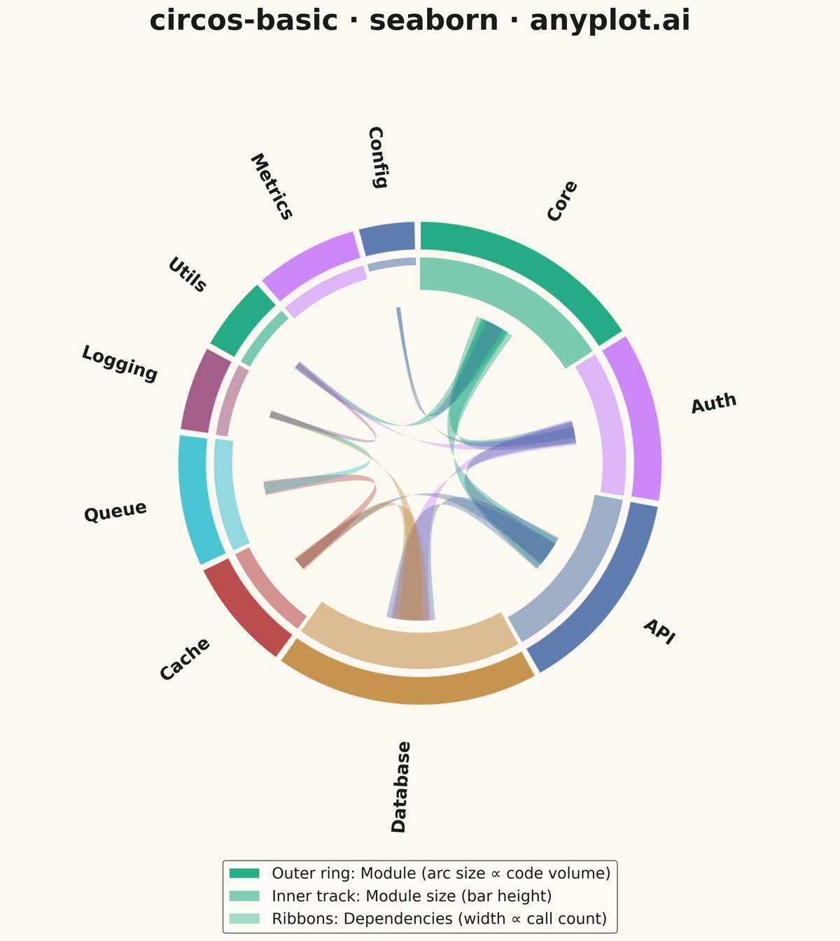 Circos Plot rendered with Seaborn