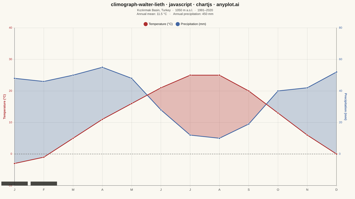 Walter-Lieth Climate Diagram rendered with Chart.js