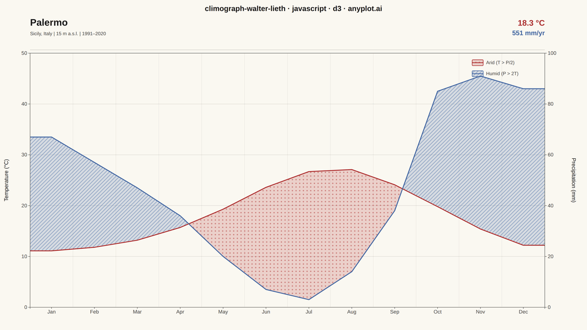 Walter-Lieth Climate Diagram