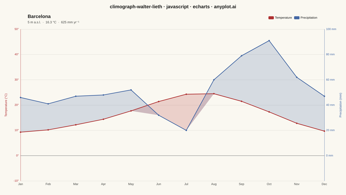 Walter-Lieth Climate Diagram rendered with Apache ECharts