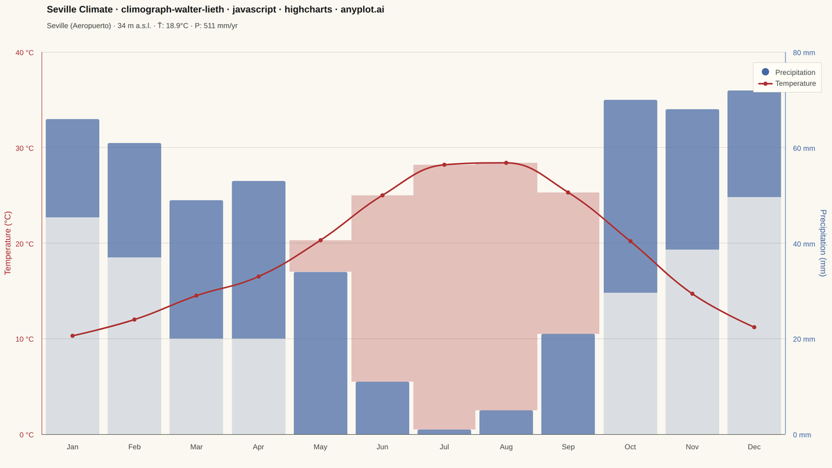 Walter-Lieth Climate Diagram rendered with Highcharts