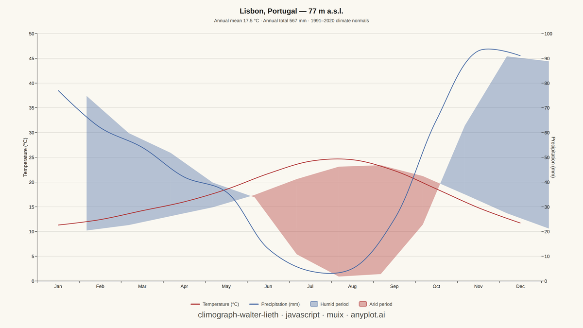 Walter-Lieth Climate Diagram rendered with MUI X Charts