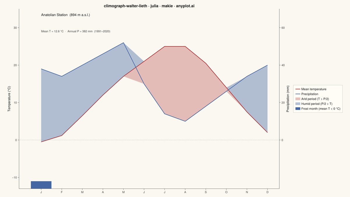 Walter-Lieth Climate Diagram rendered with Makie.jl