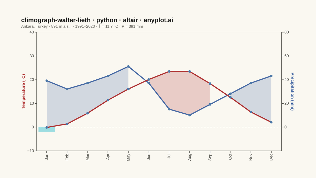 Walter-Lieth Climate Diagram rendered with Altair