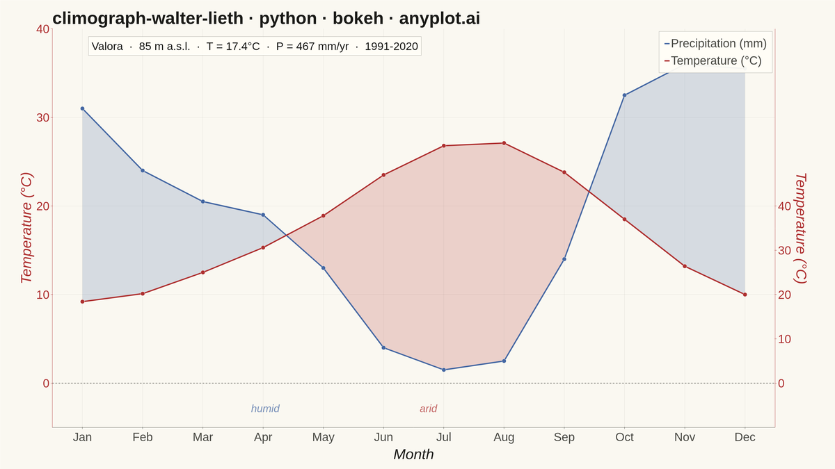 Walter-Lieth Climate Diagram rendered with Bokeh