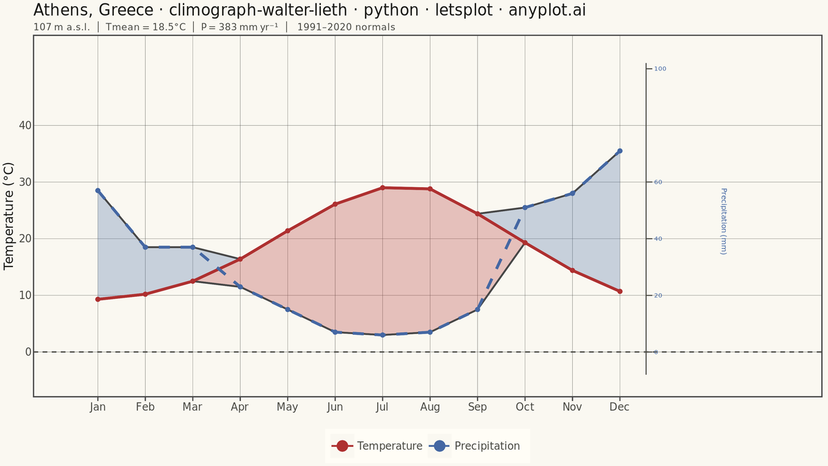 Walter-Lieth Climate Diagram rendered with lets-plot