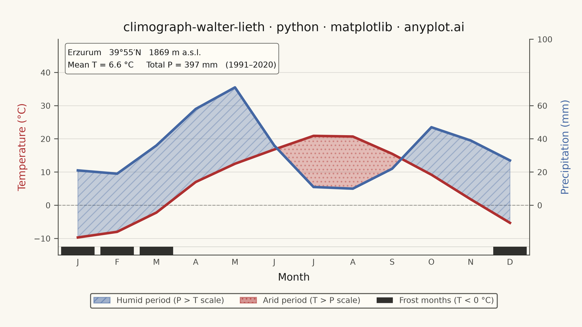 Walter-Lieth Climate Diagram rendered with Matplotlib