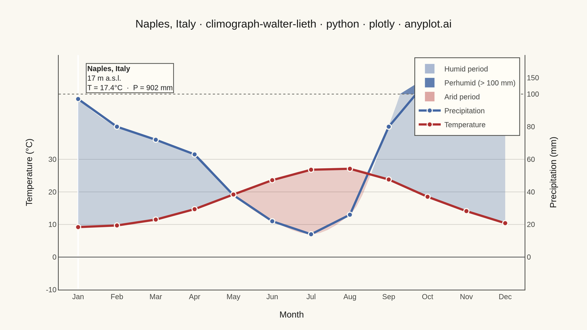 Walter-Lieth Climate Diagram rendered with Plotly