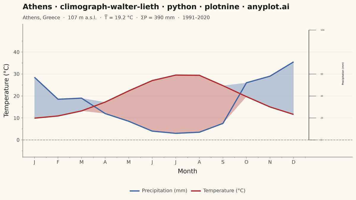 Walter-Lieth Climate Diagram rendered with plotnine