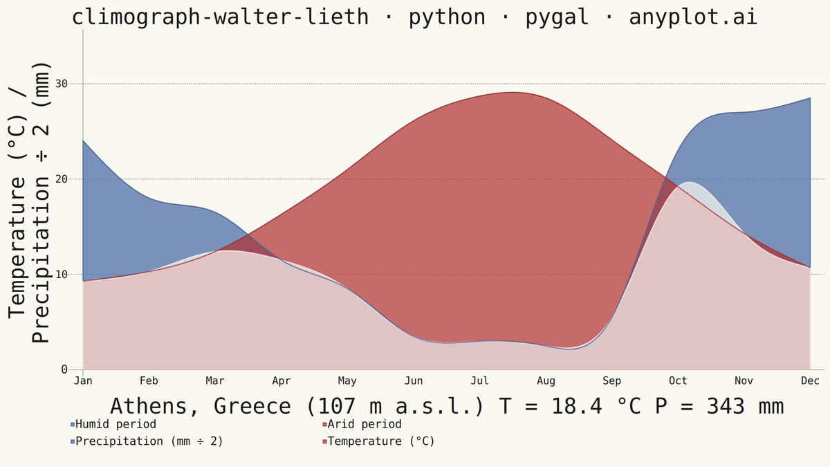 Walter-Lieth Climate Diagram rendered with Pygal