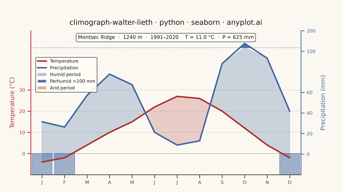 Walter-Lieth Climate Diagram rendered with Seaborn