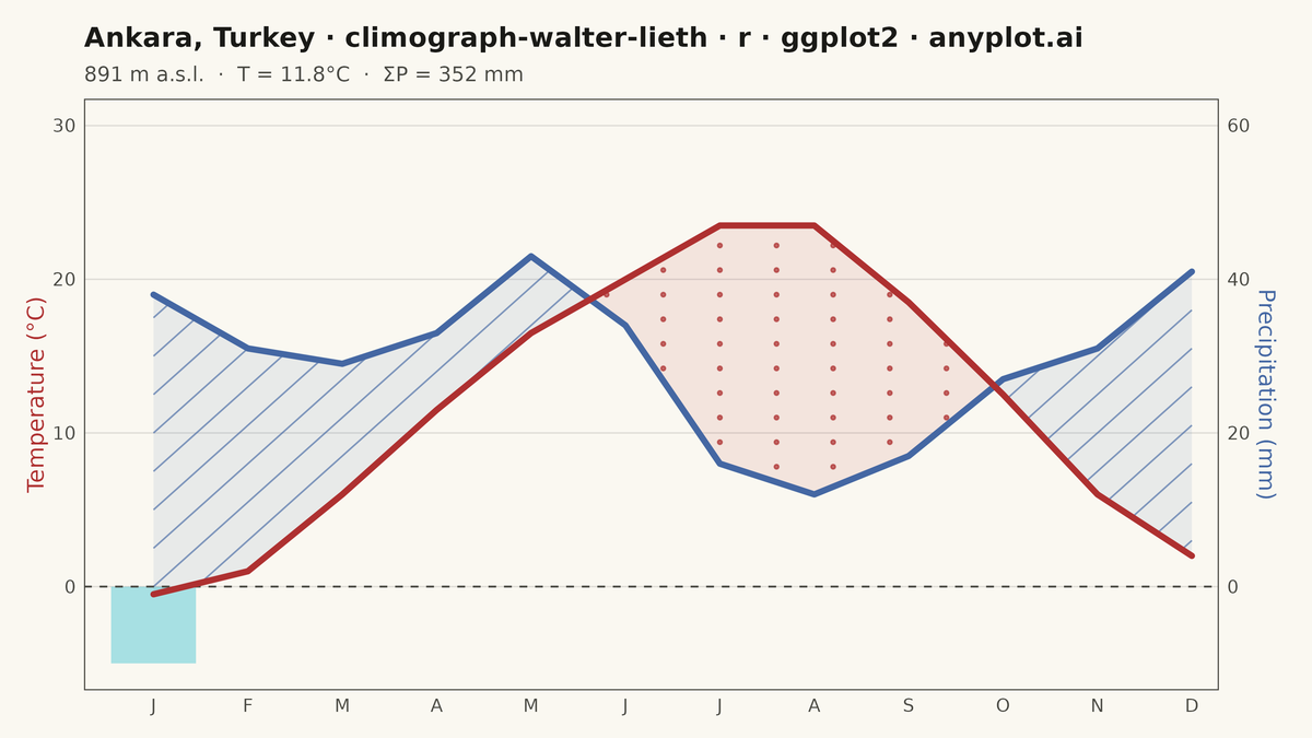 Walter-Lieth Climate Diagram rendered with ggplot2
