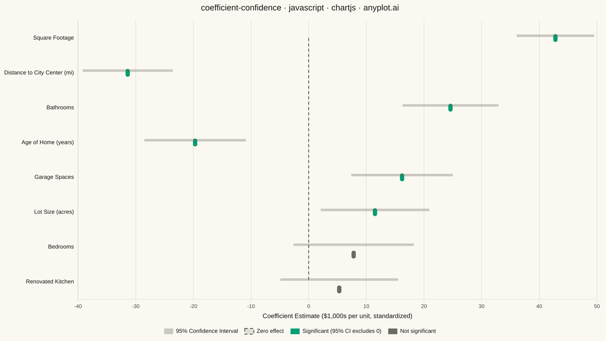 Coefficient Plot with Confidence Intervals rendered with Chart.js