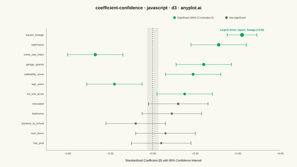 Coefficient Plot with Confidence Intervals rendered with D3.js