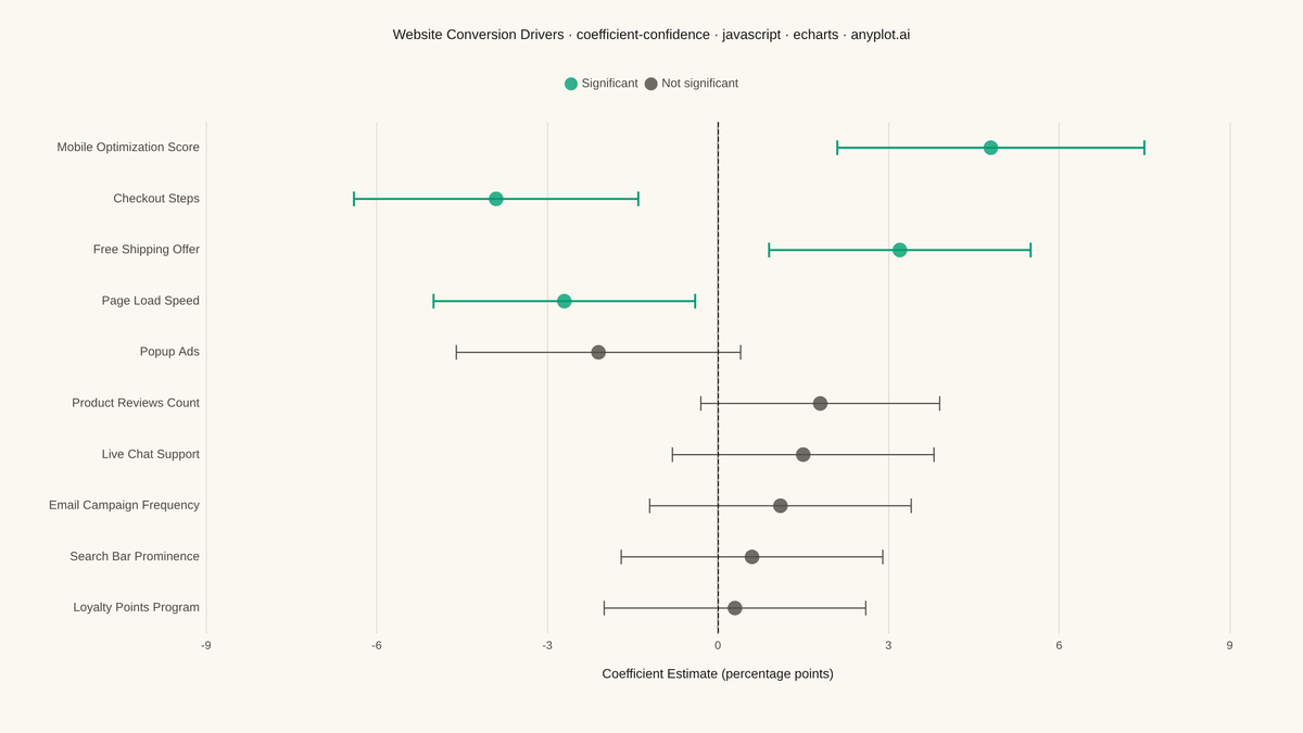 Coefficient Plot with Confidence Intervals rendered with Apache ECharts