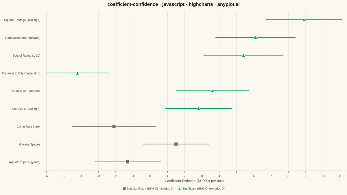 Coefficient Plot with Confidence Intervals rendered with Highcharts