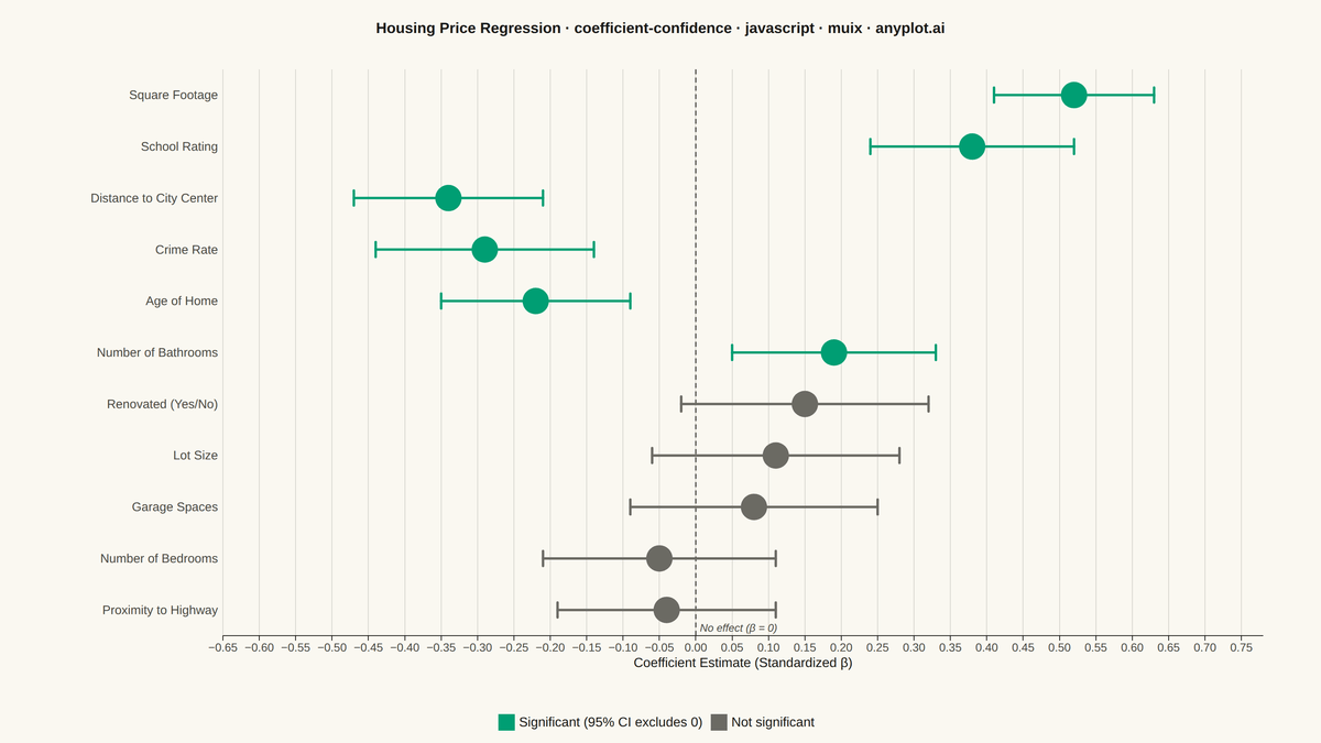 Coefficient Plot with Confidence Intervals rendered with MUI X Charts