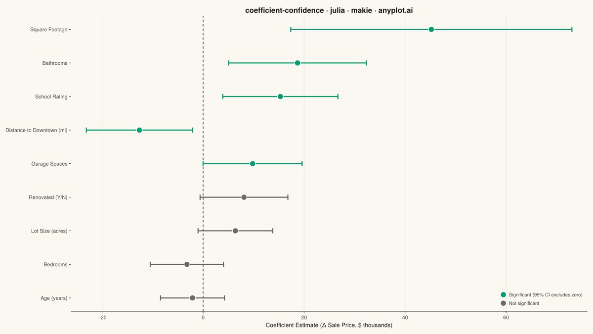 Coefficient Plot with Confidence Intervals rendered with Makie.jl