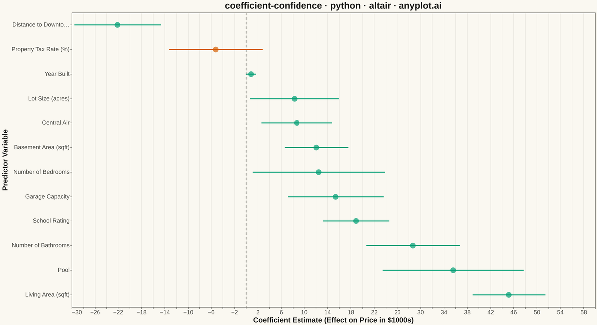 Coefficient Plot with Confidence Intervals rendered with Altair