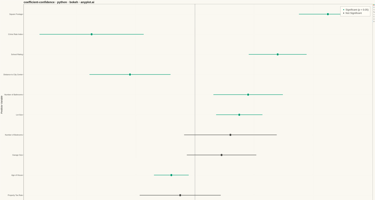 Coefficient Plot with Confidence Intervals rendered with Bokeh