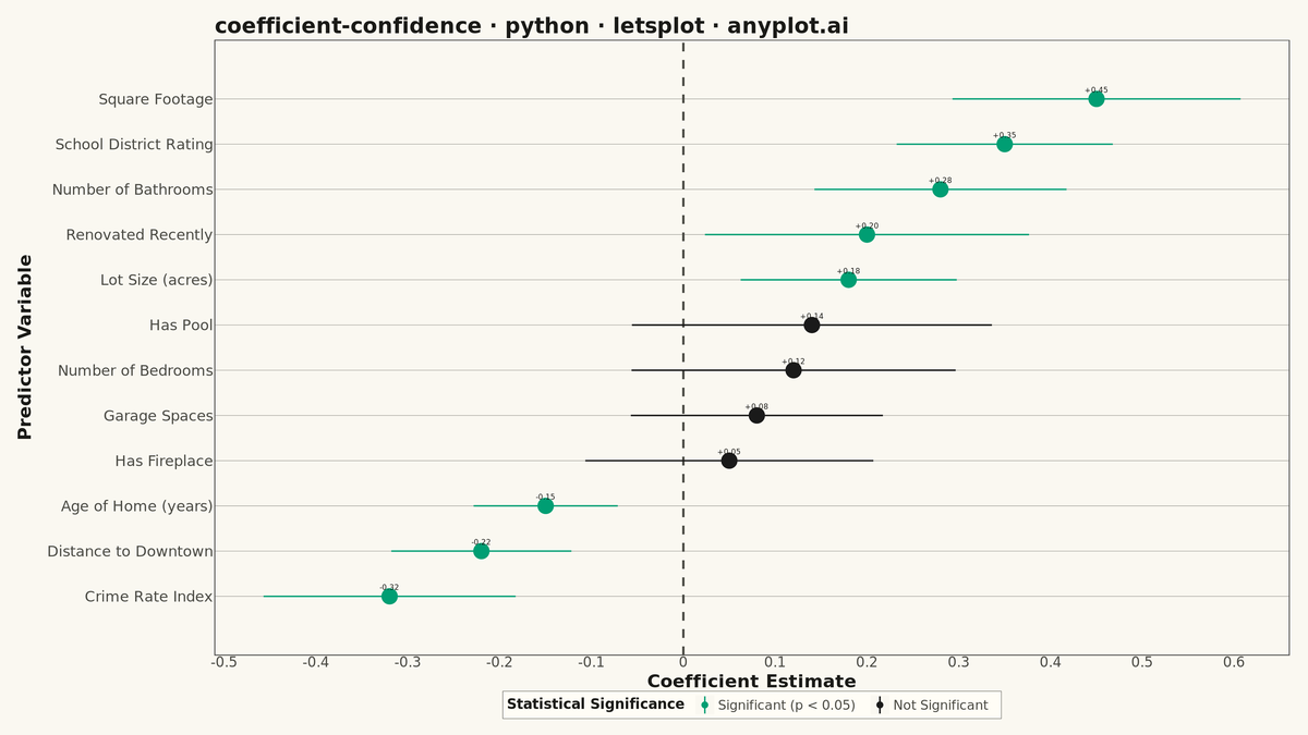 Coefficient Plot with Confidence Intervals rendered with lets-plot