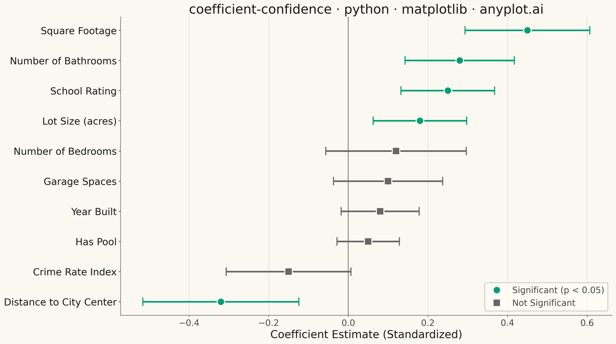 Coefficient Plot with Confidence Intervals rendered with Matplotlib