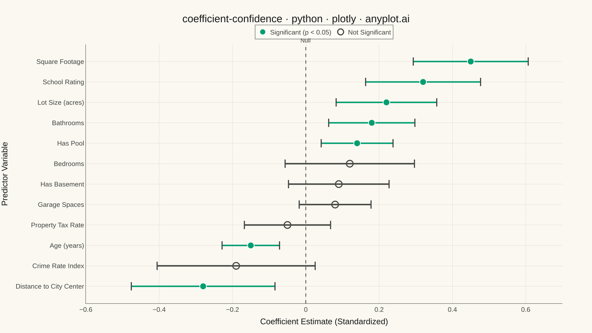 Coefficient Plot with Confidence Intervals rendered with Plotly
