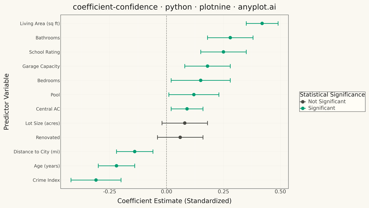Coefficient Plot with Confidence Intervals rendered with plotnine