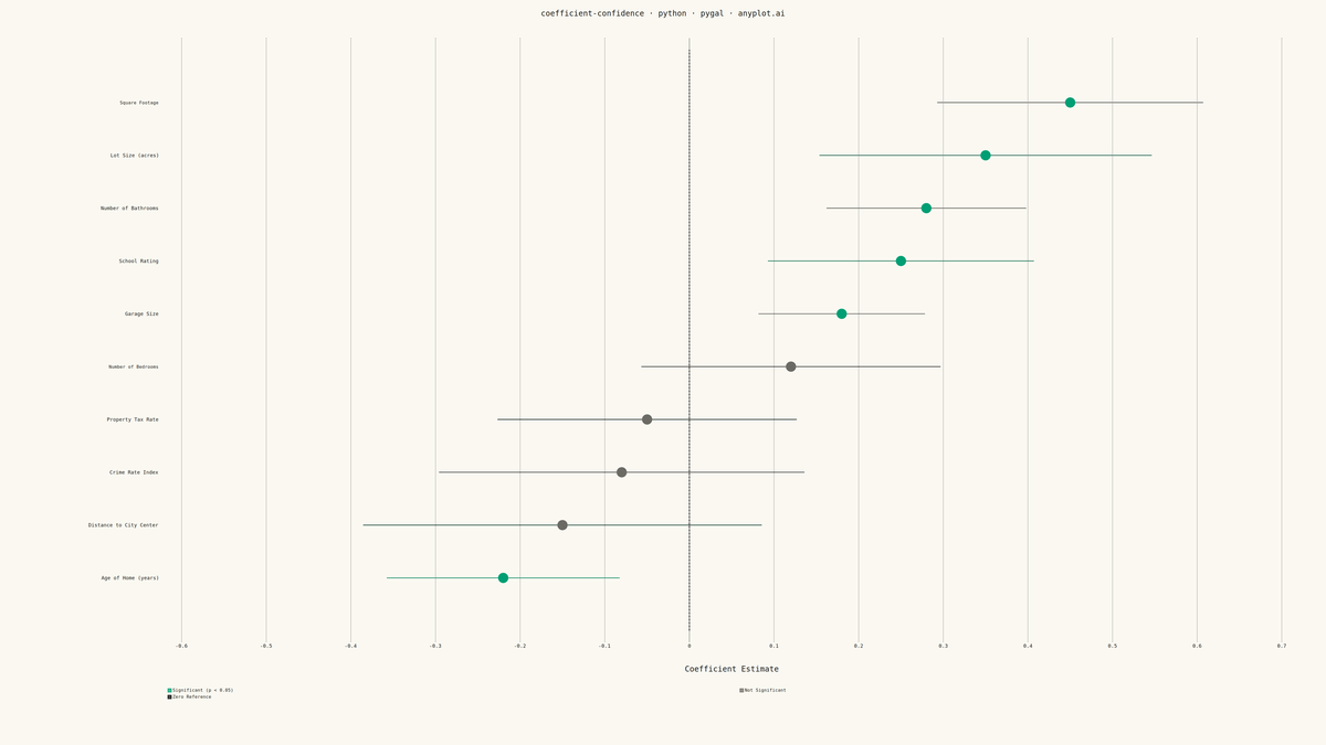 Coefficient Plot with Confidence Intervals rendered with Pygal