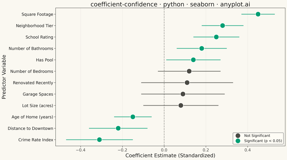 Coefficient Plot with Confidence Intervals rendered with Seaborn