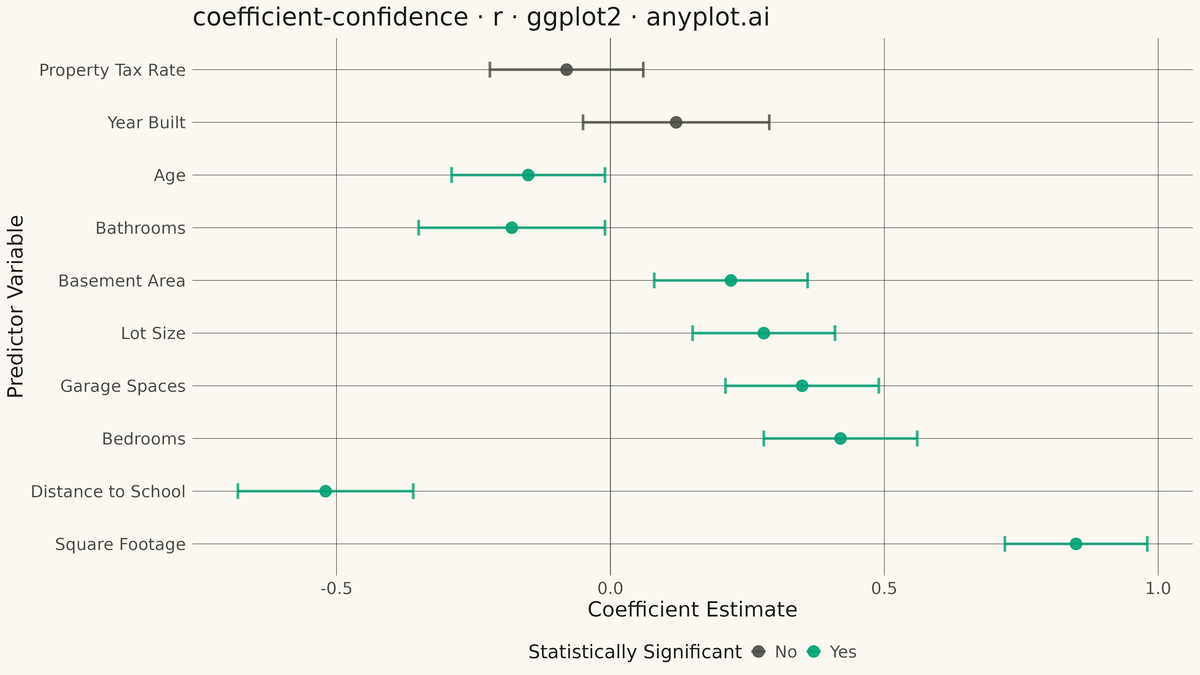 Coefficient Plot with Confidence Intervals rendered with ggplot2