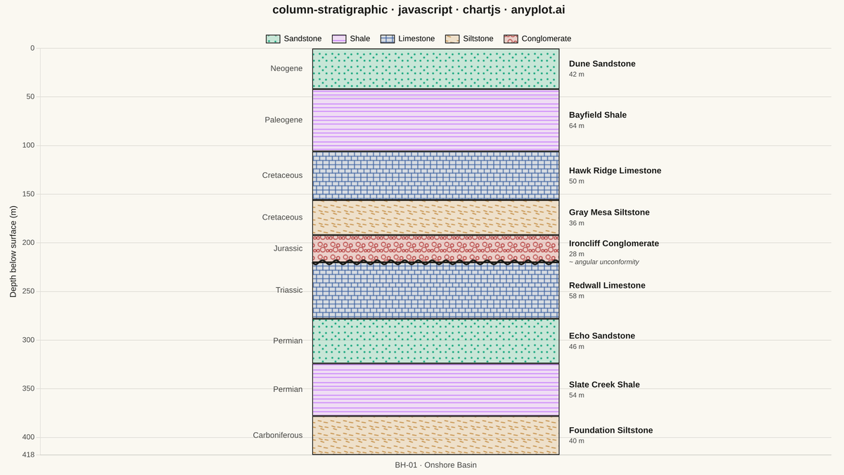 Stratigraphic Column with Lithology Patterns rendered with Chart.js