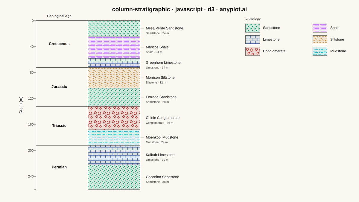 Stratigraphic Column with Lithology Patterns rendered with D3.js