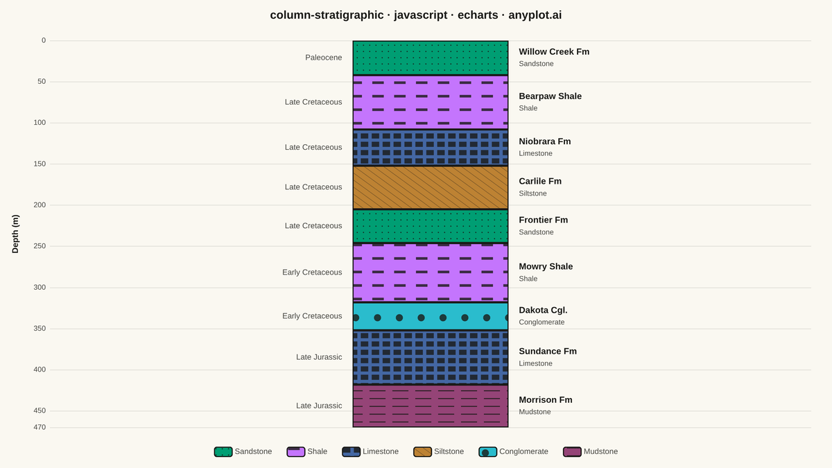Stratigraphic Column with Lithology Patterns rendered with Apache ECharts