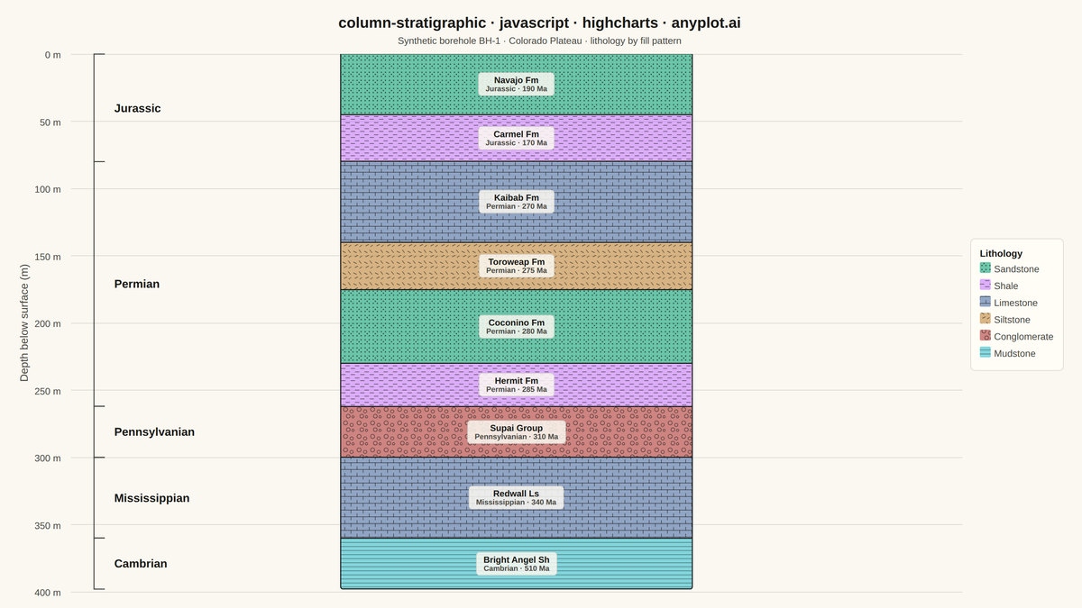 Stratigraphic Column with Lithology Patterns rendered with Highcharts