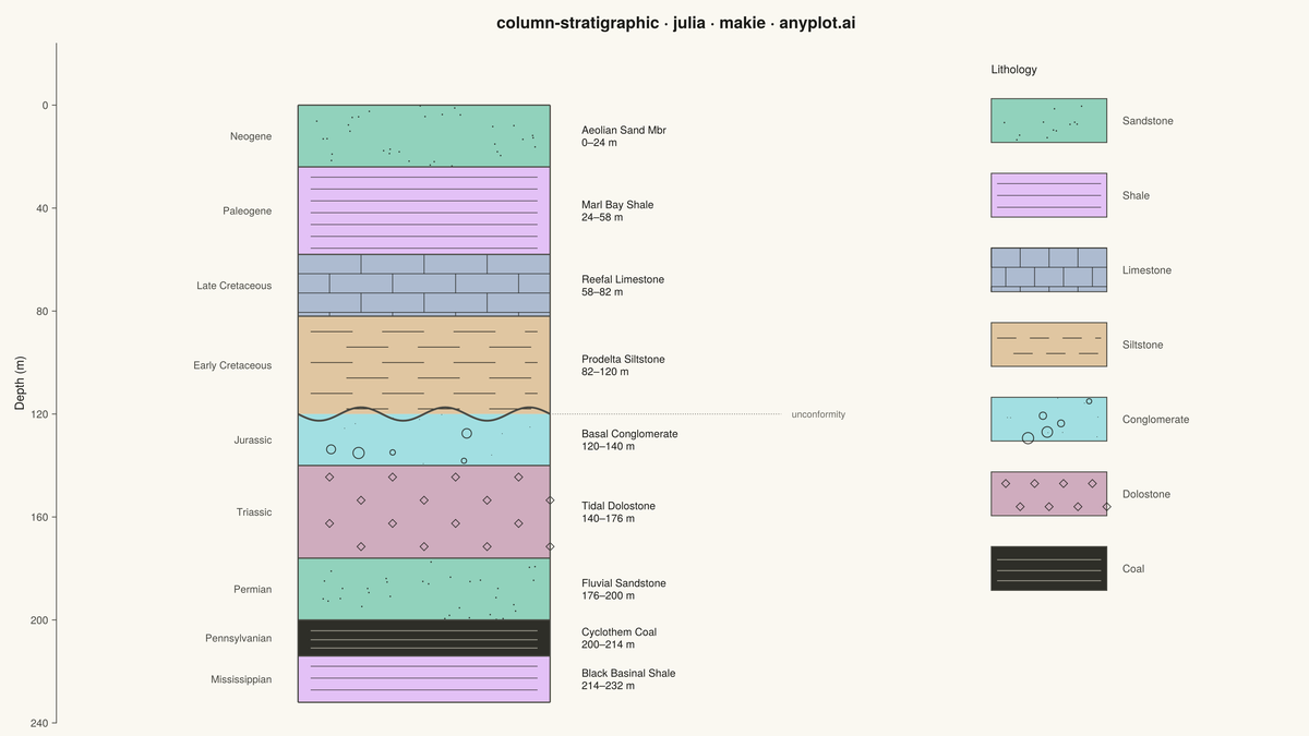 Stratigraphic Column with Lithology Patterns rendered with Makie.jl