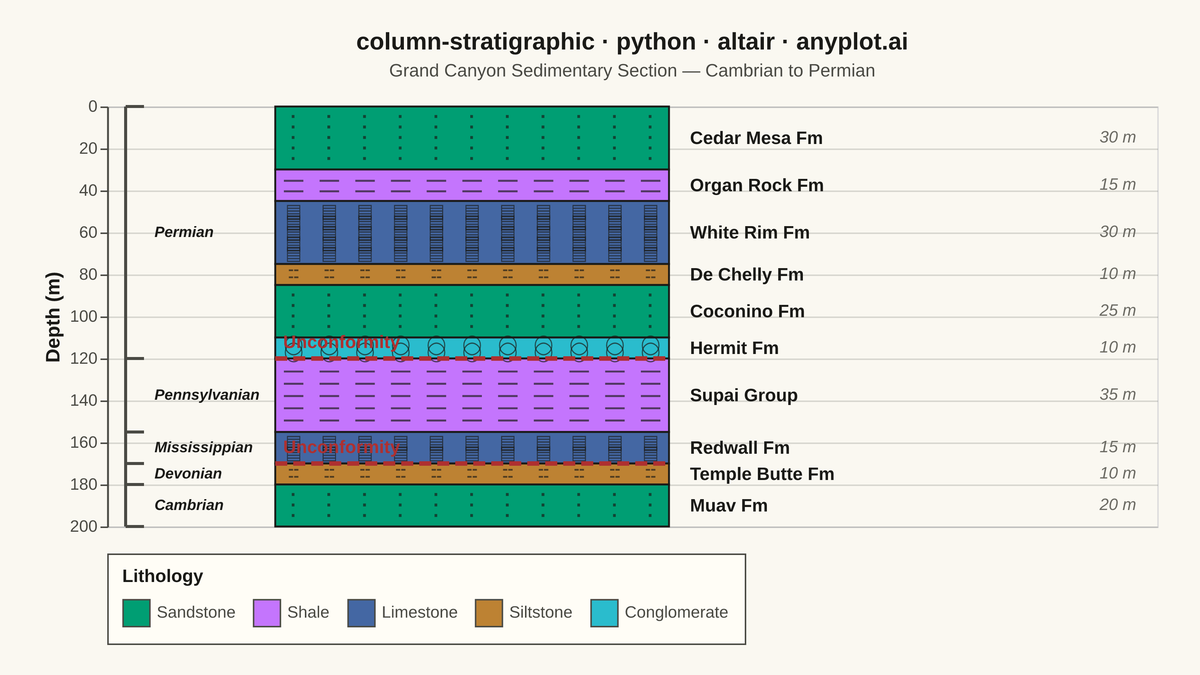 Stratigraphic Column with Lithology Patterns rendered with Altair