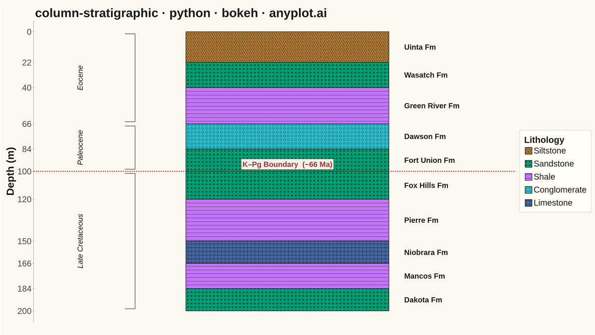 Stratigraphic Column with Lithology Patterns rendered with Bokeh