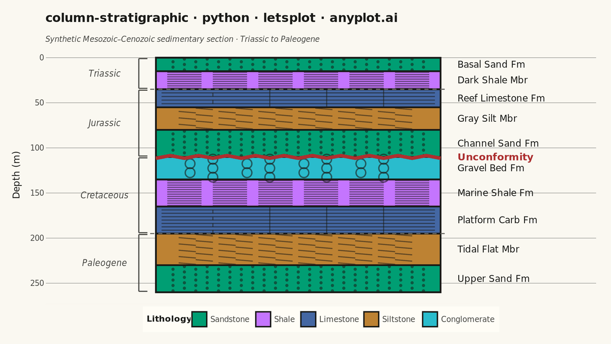 Stratigraphic Column with Lithology Patterns rendered with lets-plot