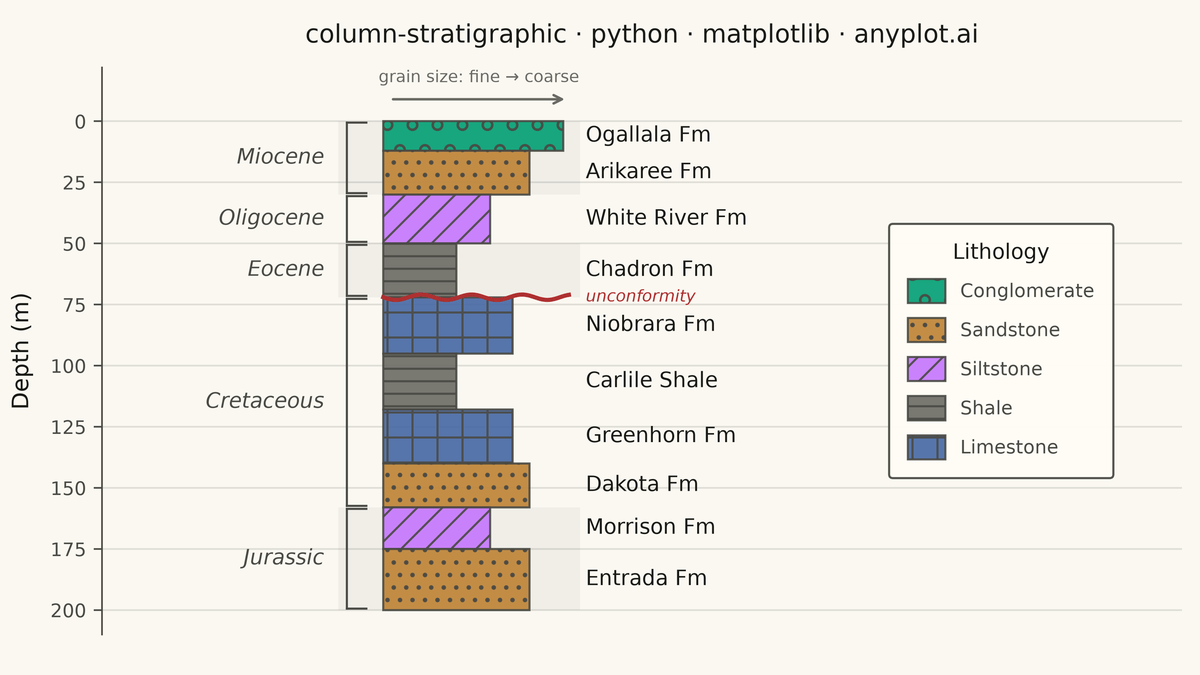 Stratigraphic Column with Lithology Patterns rendered with Matplotlib